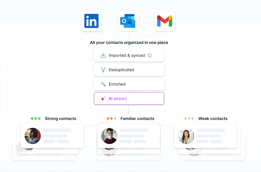 Diagram showing contacts imported from LinkedIn, Outlook, and Gmail organized, deduplicated, enriched, and AI scored into strong, familiar, and weak contact categories.