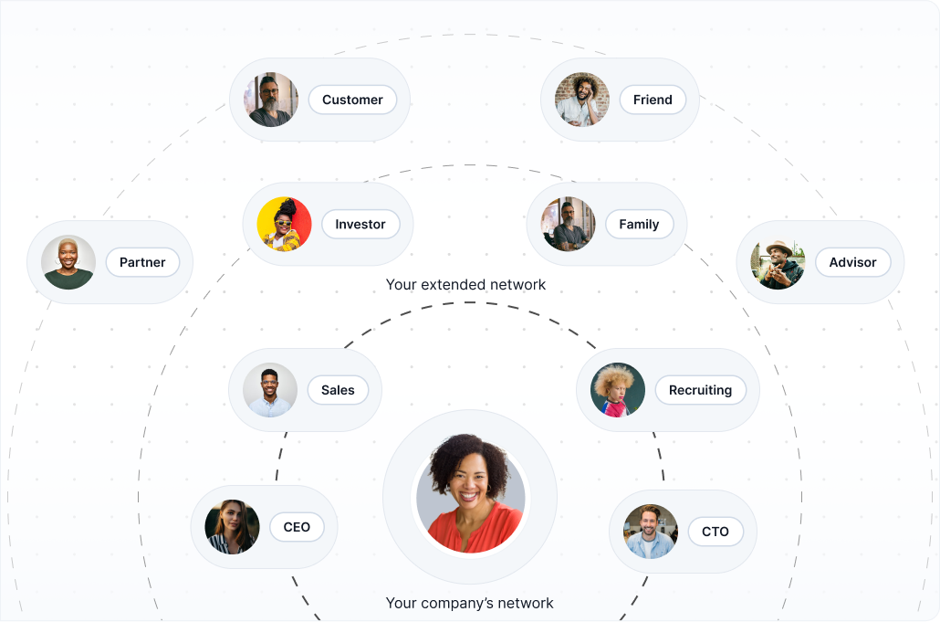 Graphic showing a central photo labeled 'Your company's network' surrounded by roles including CEO, Sales, Recruiting, and CTO, with a larger outer circle labeled 'Your extended network' containing roles such as Customer, Investor, Partner, Friend, Family, and Advisor.