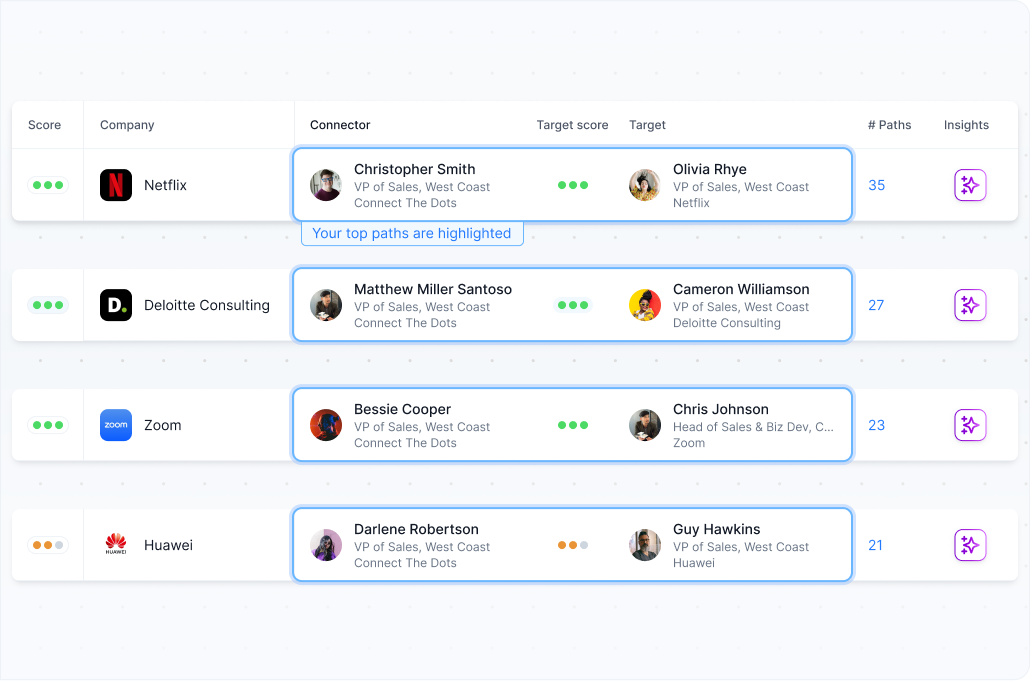 Graphic showing how CTD highlights the top paths to revenue. Find the best path and then ask for a warm intro through a trusted contact.