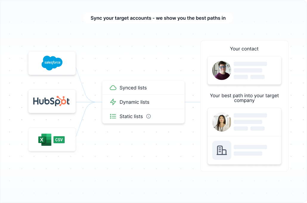 Graphic showing how you can organize contacts and companies your way. Sync records from your CRM, auto-generate filtered lists, upload .csv files, or build them manually for tailored targeting. 