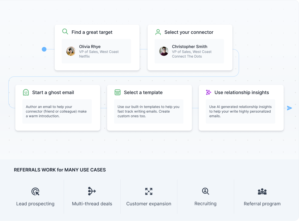 Graphic explaining how CTD can be used for getting warm introductions and referrals at scale.