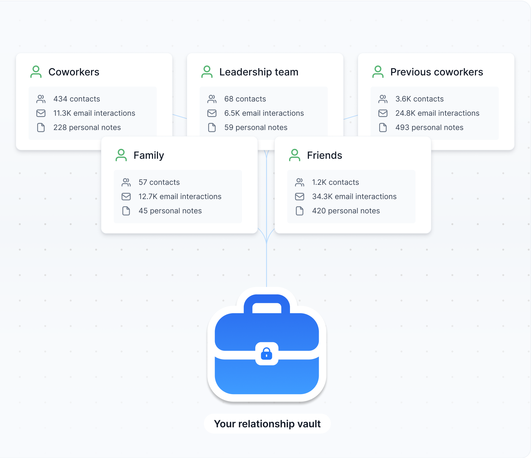 Graphic showing how you can keep your contacts forever—even when you switch jobs, email accounts, or cities. CTD is your personal relationship vault for life, helping you stay in touch with the people who matter most—professionally and personally.