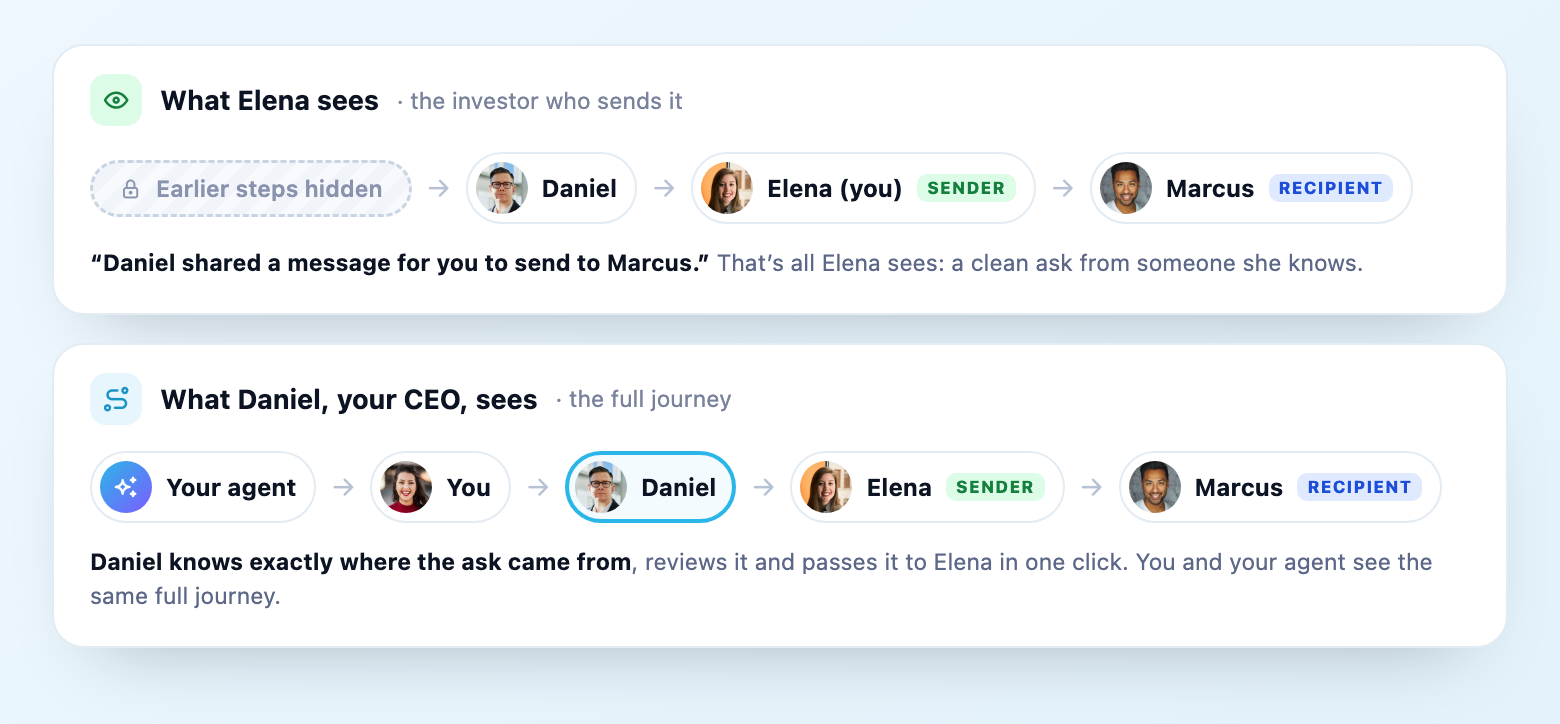 Two views of the same chain: Elena, the sender, sees only Daniel, herself and the recipient, with earlier steps hidden, while Daniel, the CEO, sees the full chain from your agent to the target