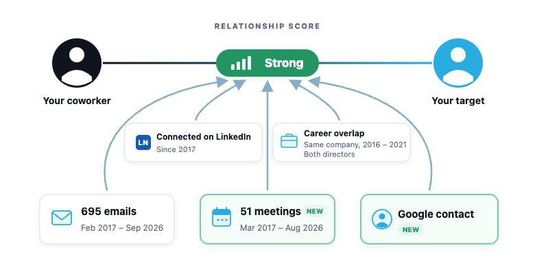 Five signals - emails, meetings, Google contact, LinkedIn connection, and career overlap - converging into a strong relationship score between two people