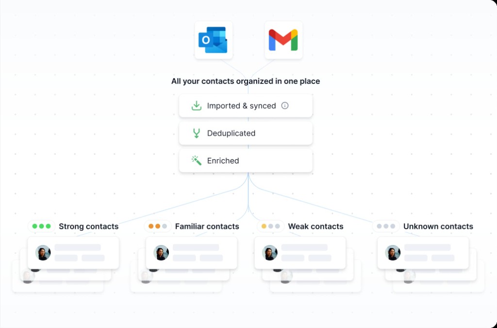 Diagram showing Outlook and Gmail contacts imported, synced, deduplicated, and enriched, then organized into strong, familiar, weak, and unknown contact categories.