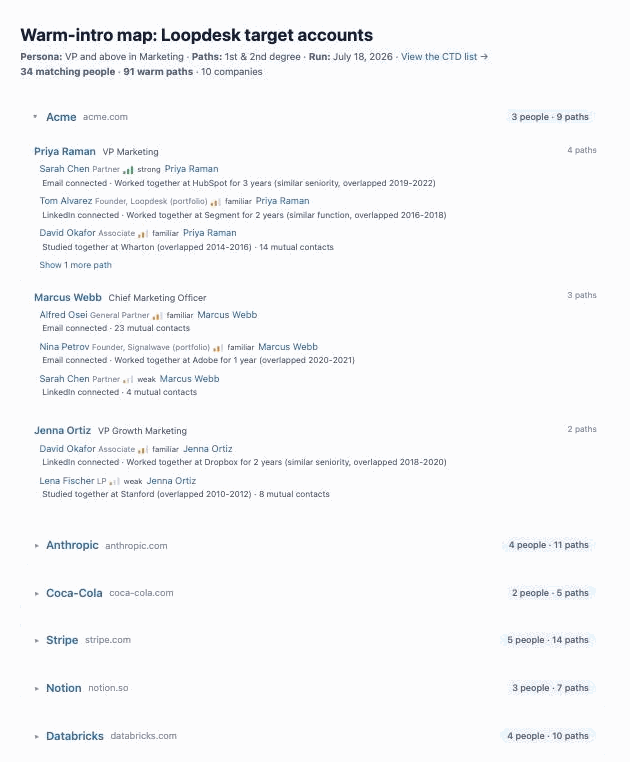 Portfolio introductions report: target accounts with reachable people and ranked warm paths